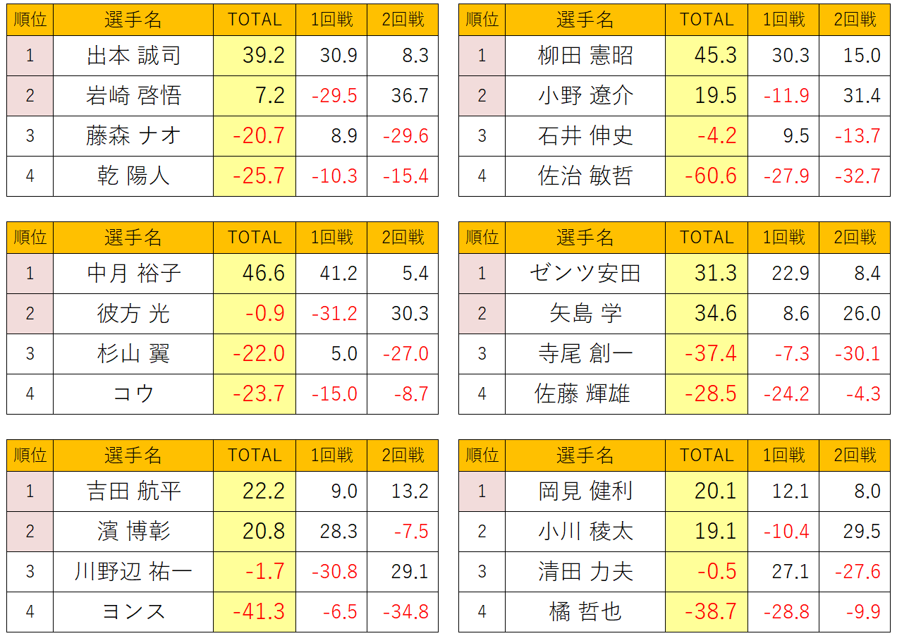 オータムチャンピオンシップ二次予選1Aスコア