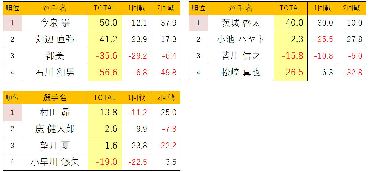 オータムチャンピオンシップ二次予選1Bスコア