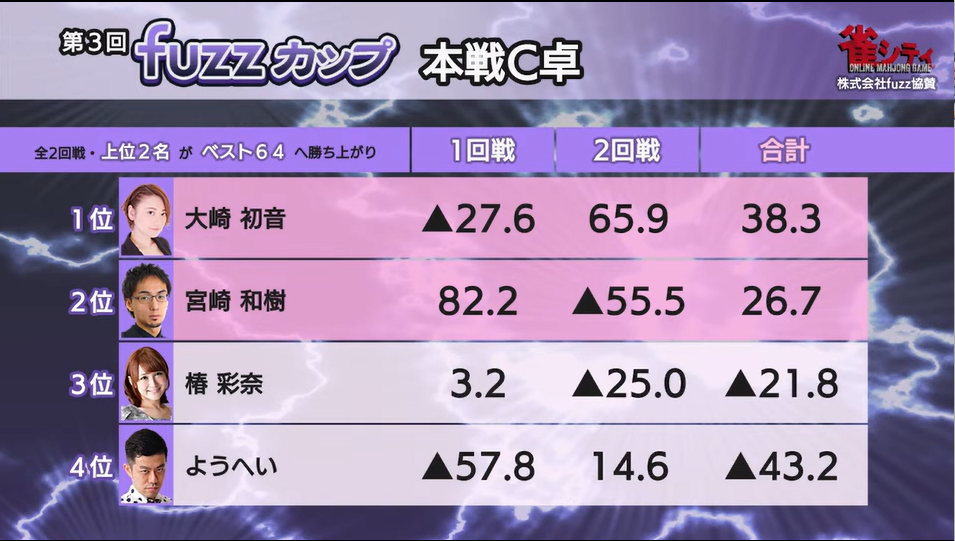 第3回fuzzカップ 本戦B（放送卓）-C卓スコア