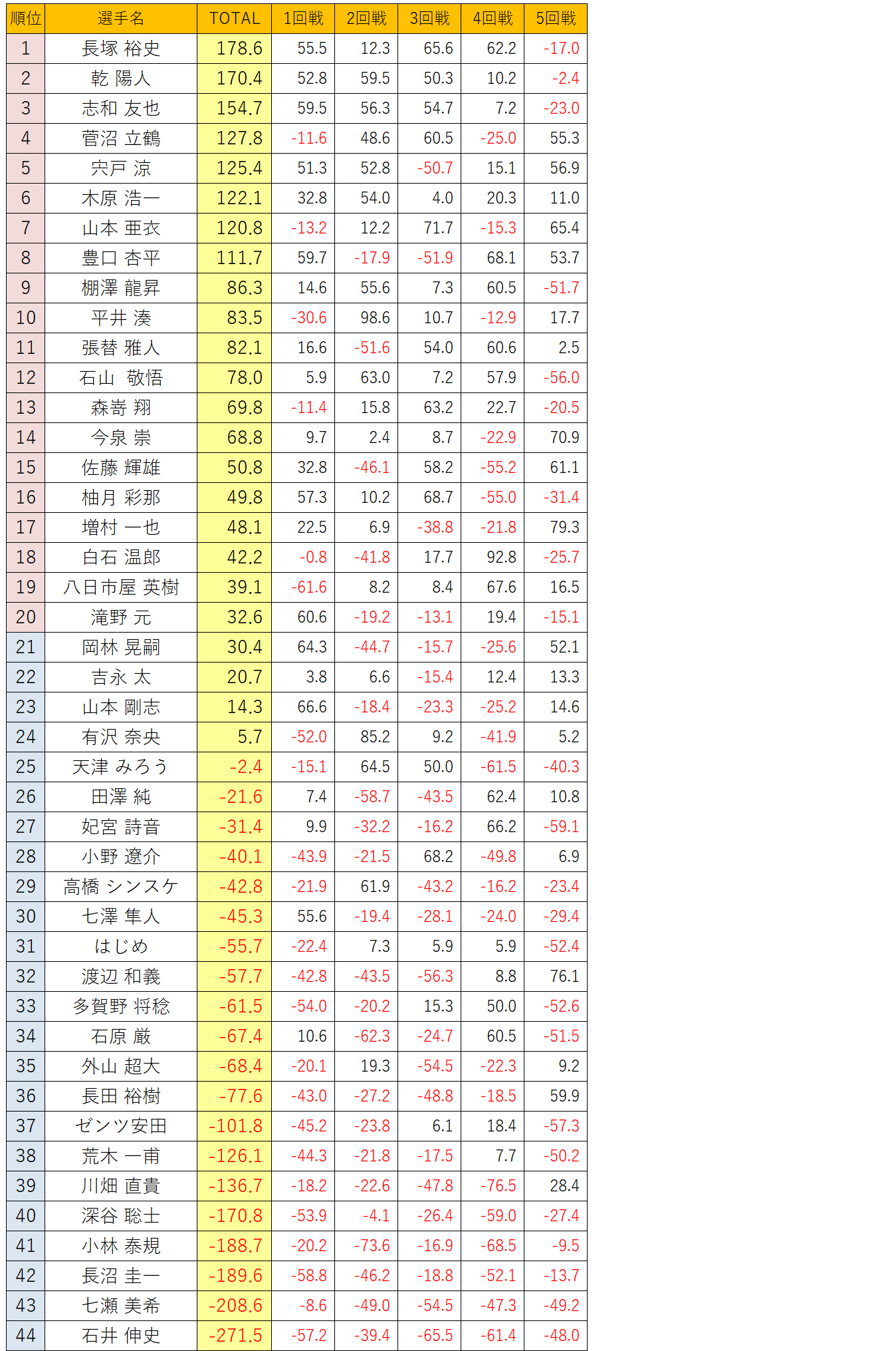 雀竜位戦F級予選1スコア