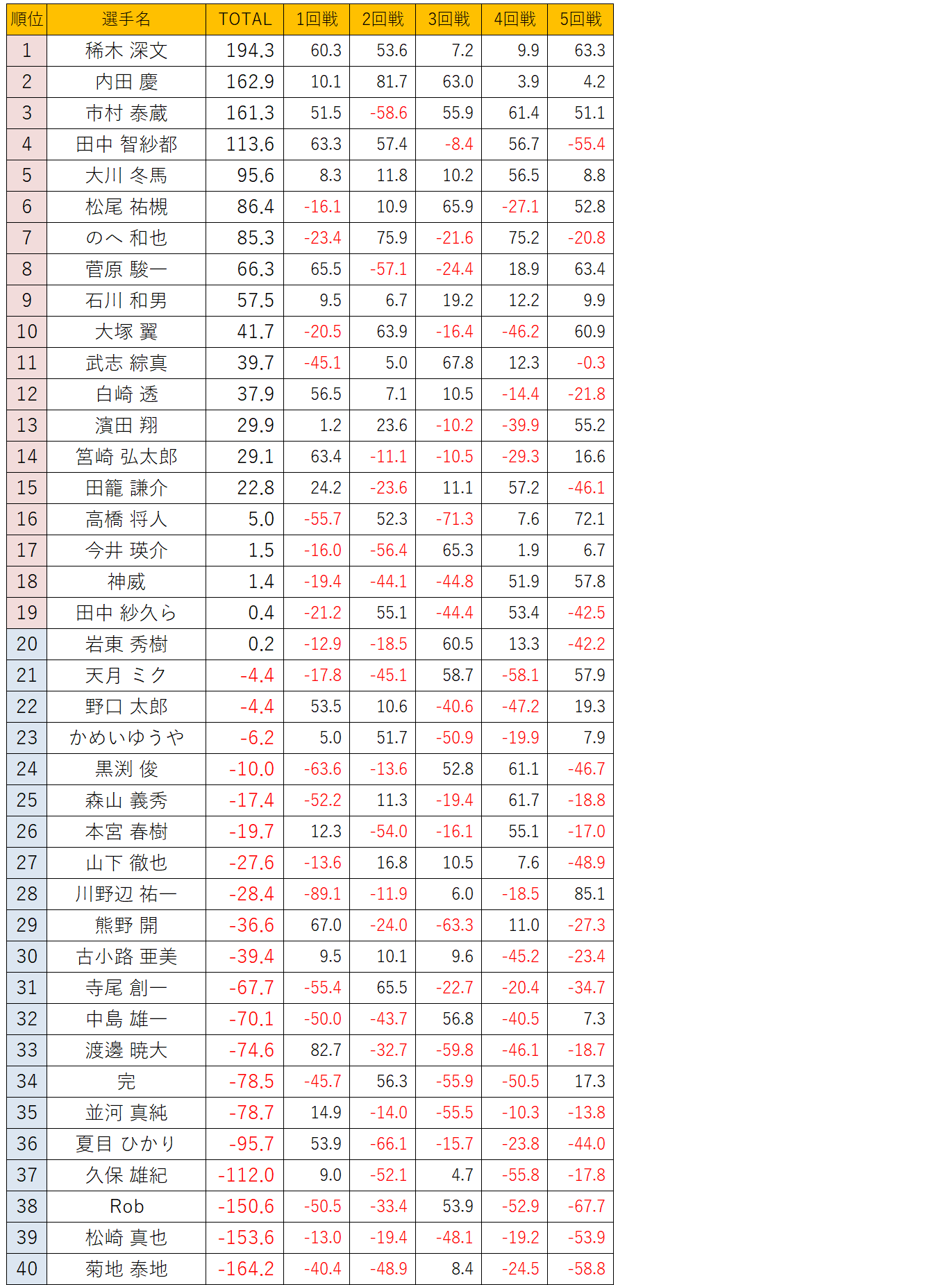 雀竜位戦F級予選2スコア