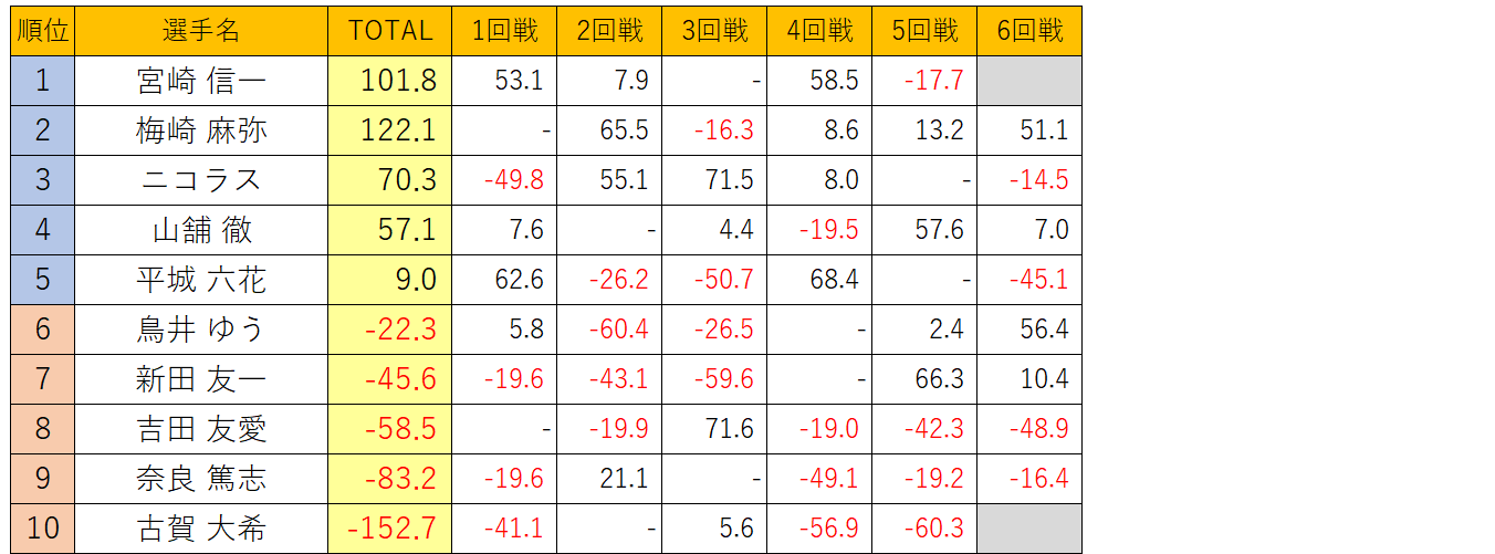 雀竜位戦F級関西スコア