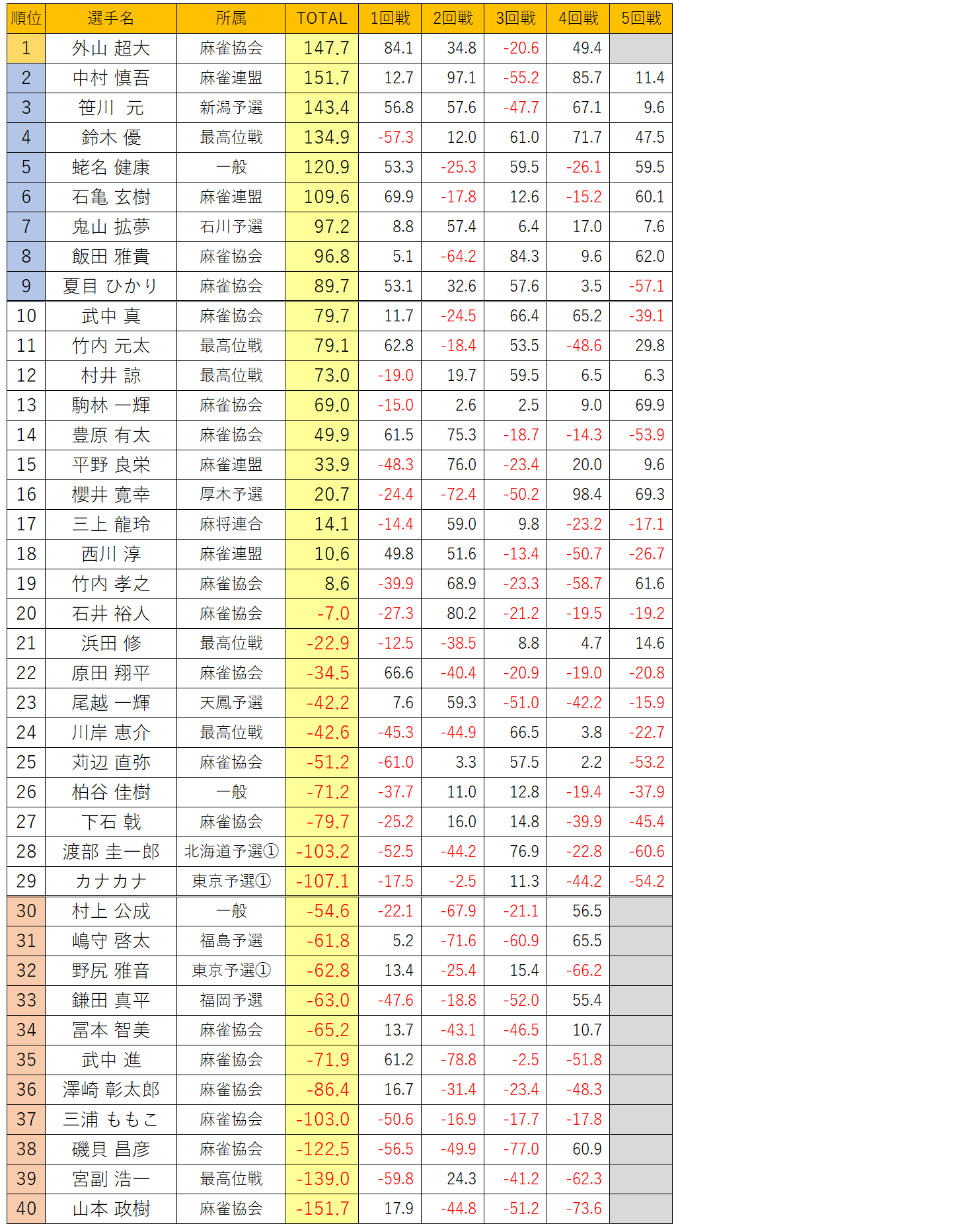 本戦1日目Cブロック