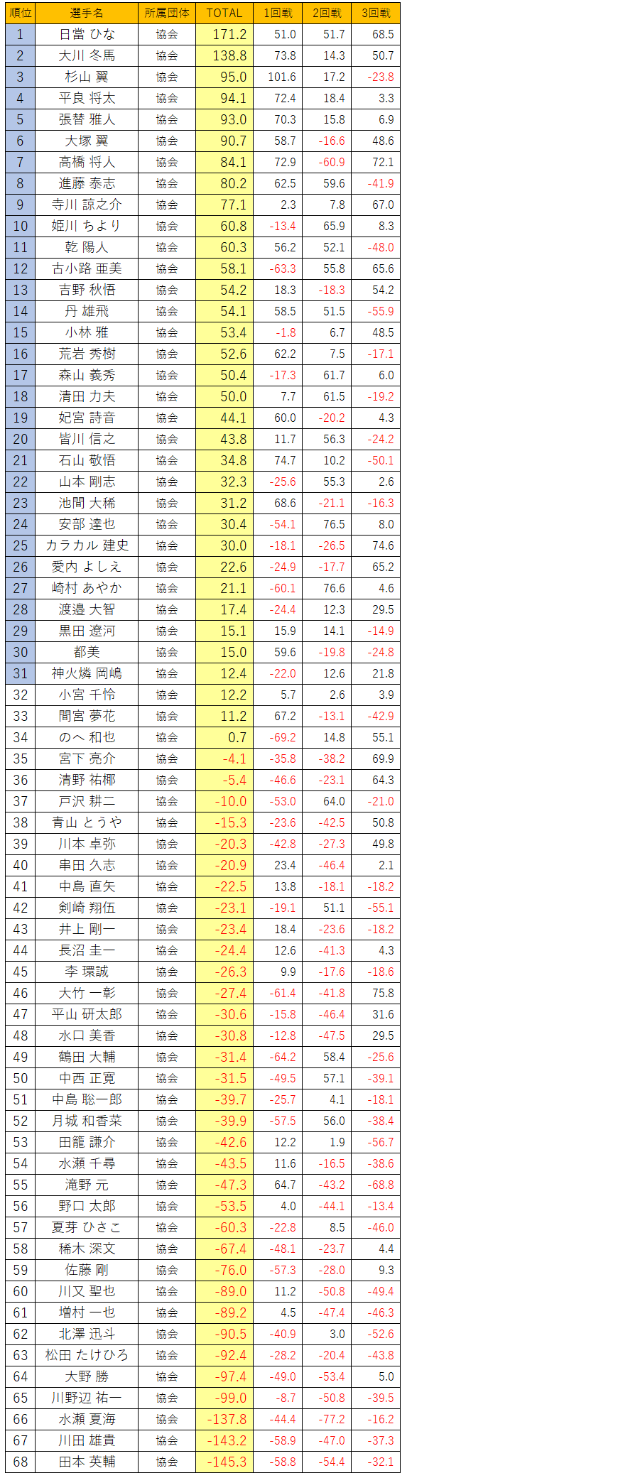 協会員予選：一次予選A会場