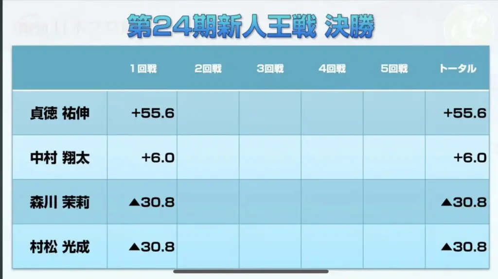 第24期新人王戦決勝観戦記（2回戦） | 日本プロ麻雀協会