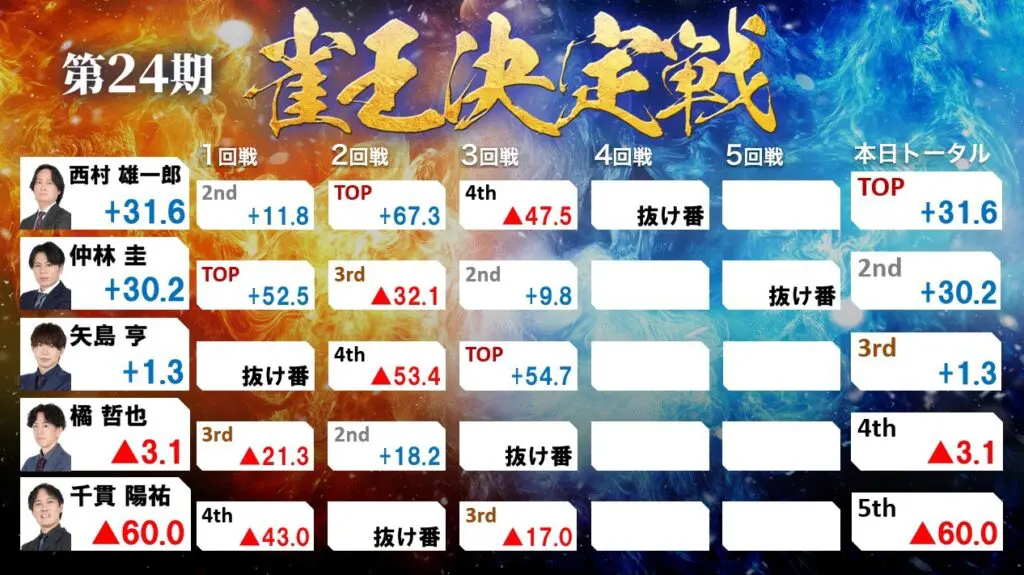 第24期雀王決定戦観戦記 1日目（4回戦） | 日本プロ麻雀協会