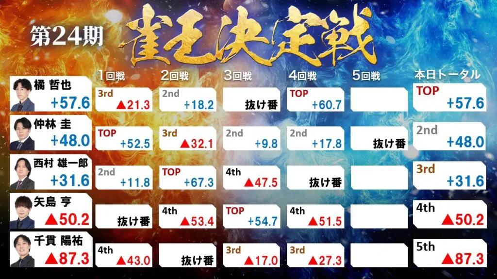 第24期雀王決定戦観戦記 1日目（5回戦） | 日本プロ麻雀協会