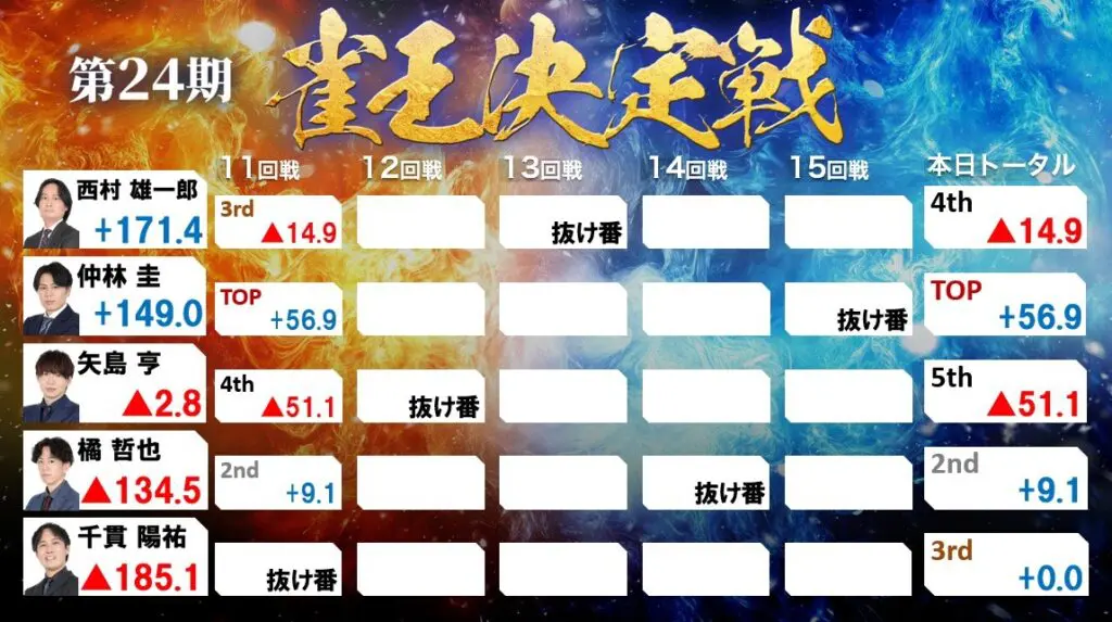 第24期雀王決定戦観戦記 3日目（12回戦） | 日本プロ麻雀協会