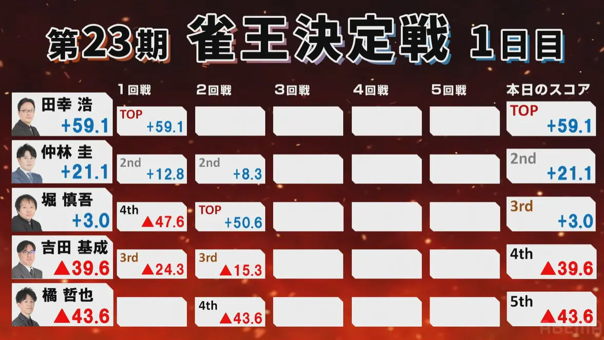 第23期雀王決定戦観戦記 1日目（2回戦） | 日本プロ麻雀協会