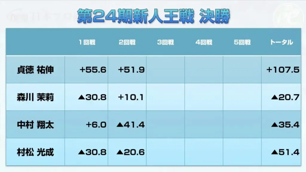 第24期新人王戦決勝観戦記（2回戦） | 日本プロ麻雀協会