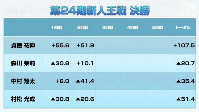 第24期新人王戦決勝観戦記（2回戦） | 日本プロ麻雀協会
