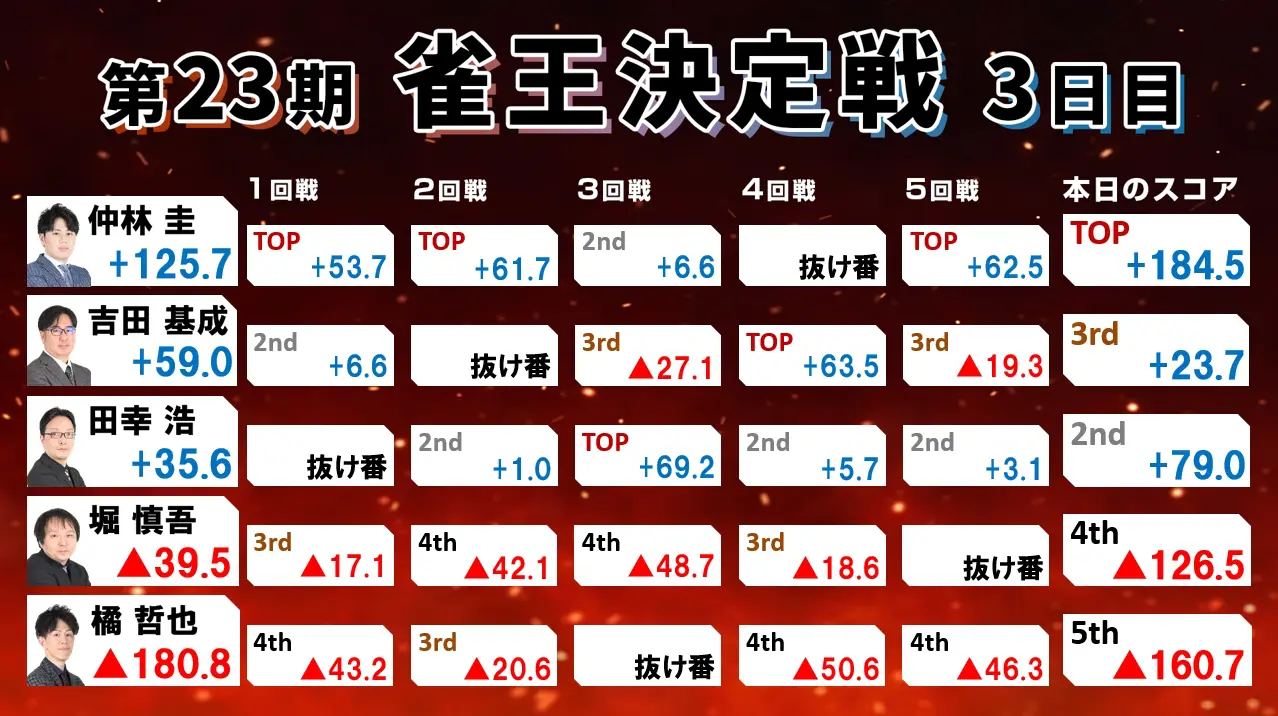 第23期雀王決定戦観戦記 3日目（15回戦） | 日本プロ麻雀協会