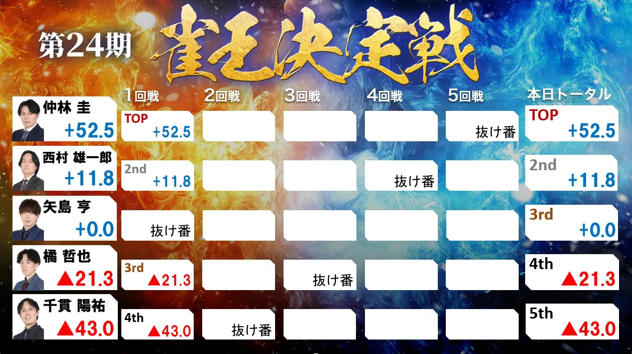 第24期雀王決定戦観戦記 1日目（1回戦） | 日本プロ麻雀協会