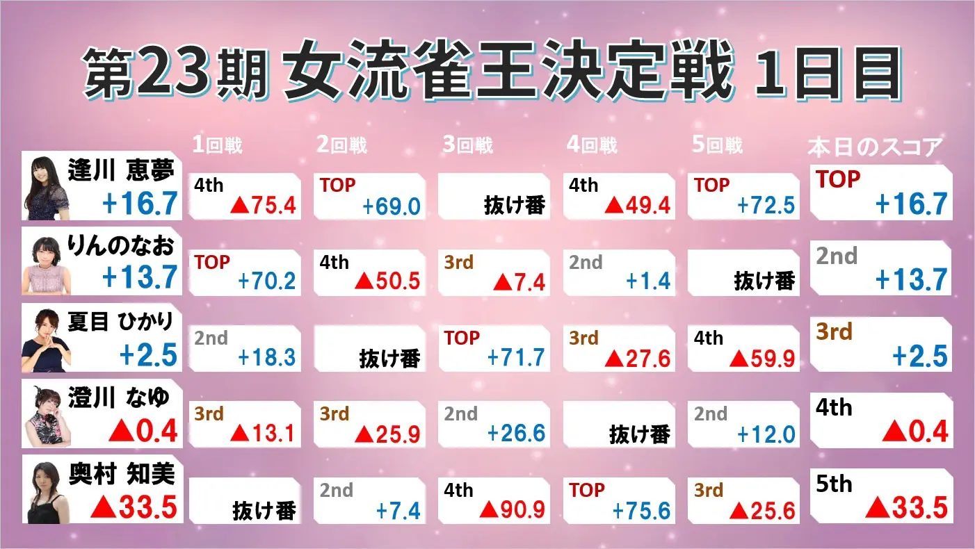 第23期女流雀王決定戦観戦記1日目（5回戦） | 日本プロ麻雀協会