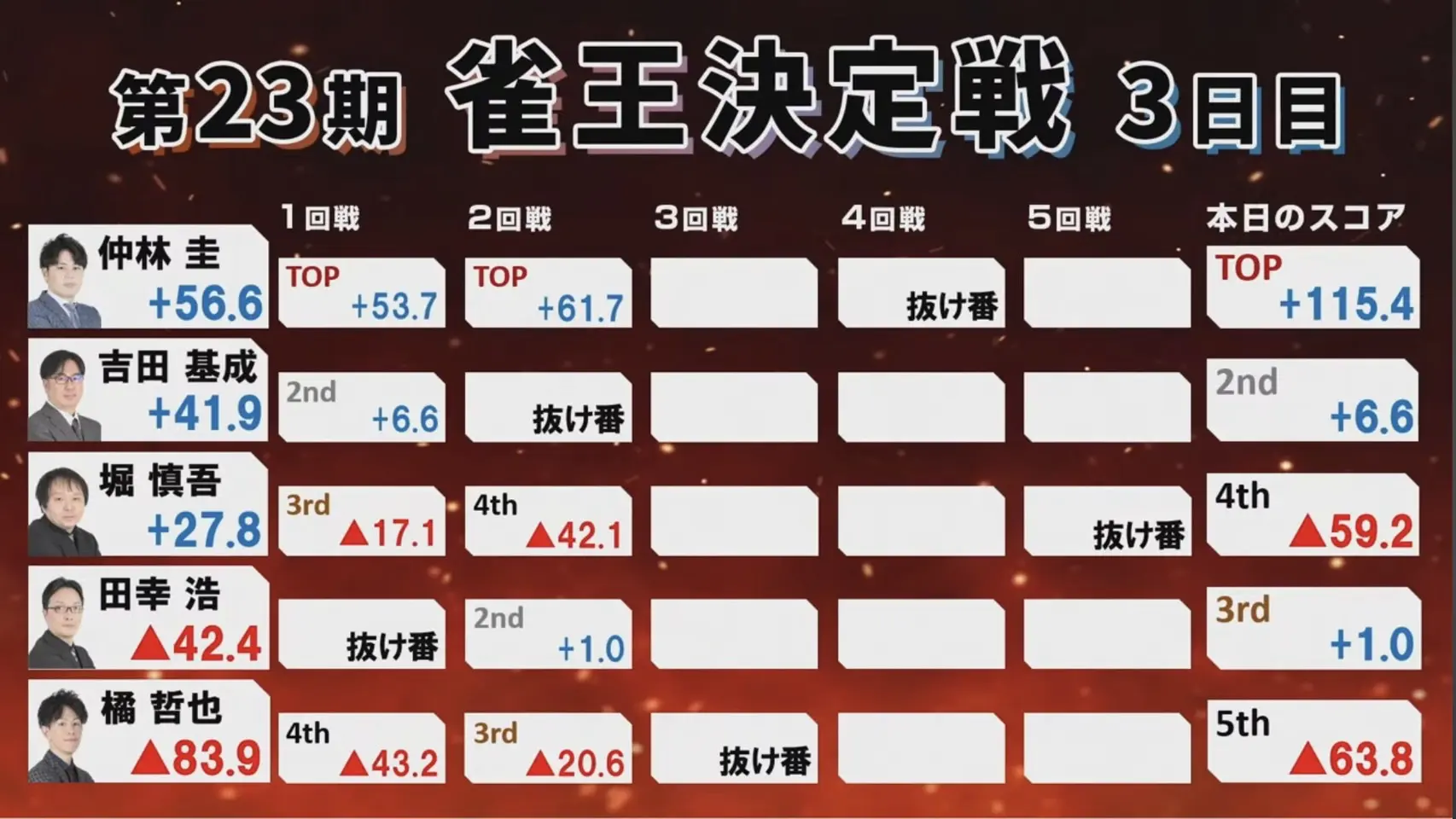 第23期雀王決定戦観戦記 3日目（12回戦） | 日本プロ麻雀協会