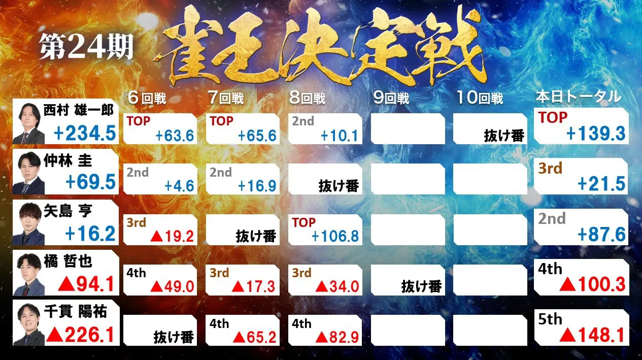 第24期雀王決定戦観戦記 2日目（8回戦） | 日本プロ麻雀協会