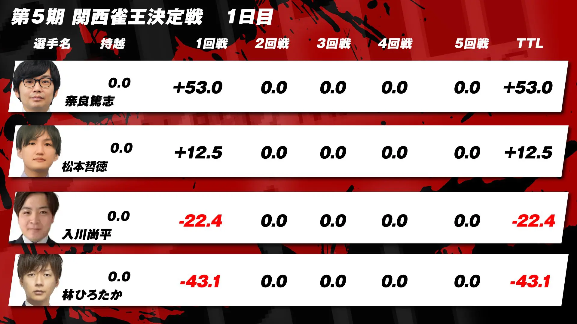 第5期関西雀王決定戦観戦記 1日目（1回戦） | 日本プロ麻雀協会