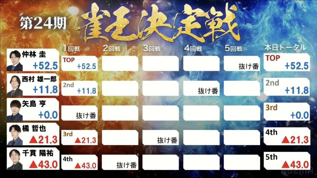 第24期雀王決定戦観戦記 1日目（2回戦） | 日本プロ麻雀協会
