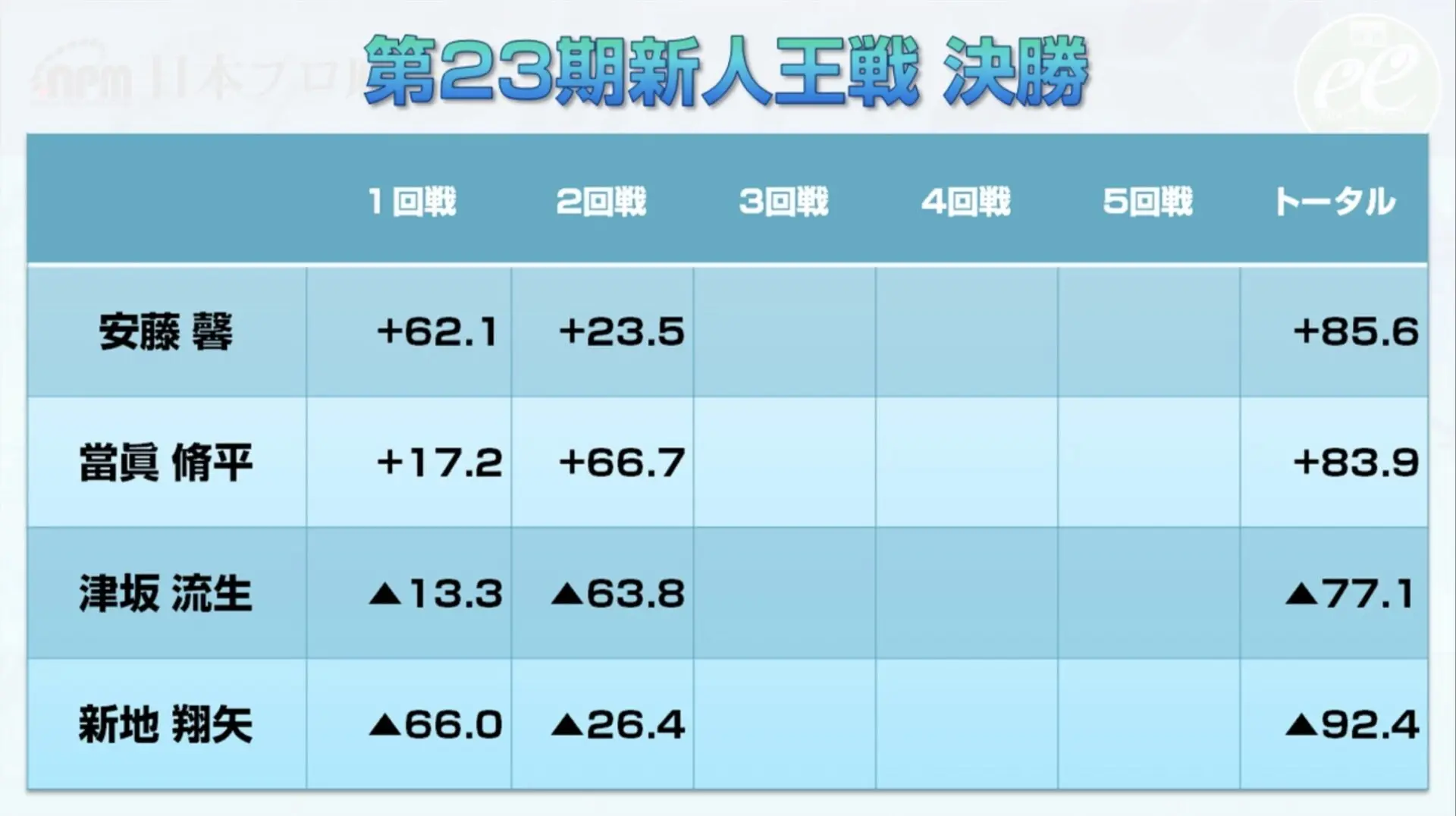 第23期新人王戦決勝観戦記（2回戦） | 日本プロ麻雀協会