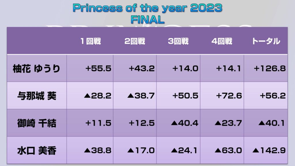 プリンセスオブザイヤー2023　最終スコア　日本プロ麻雀協会