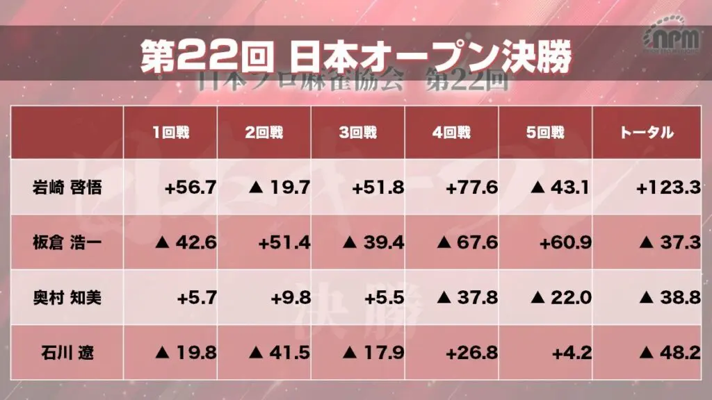 第22回 日本オープン | 日本プロ麻雀協会