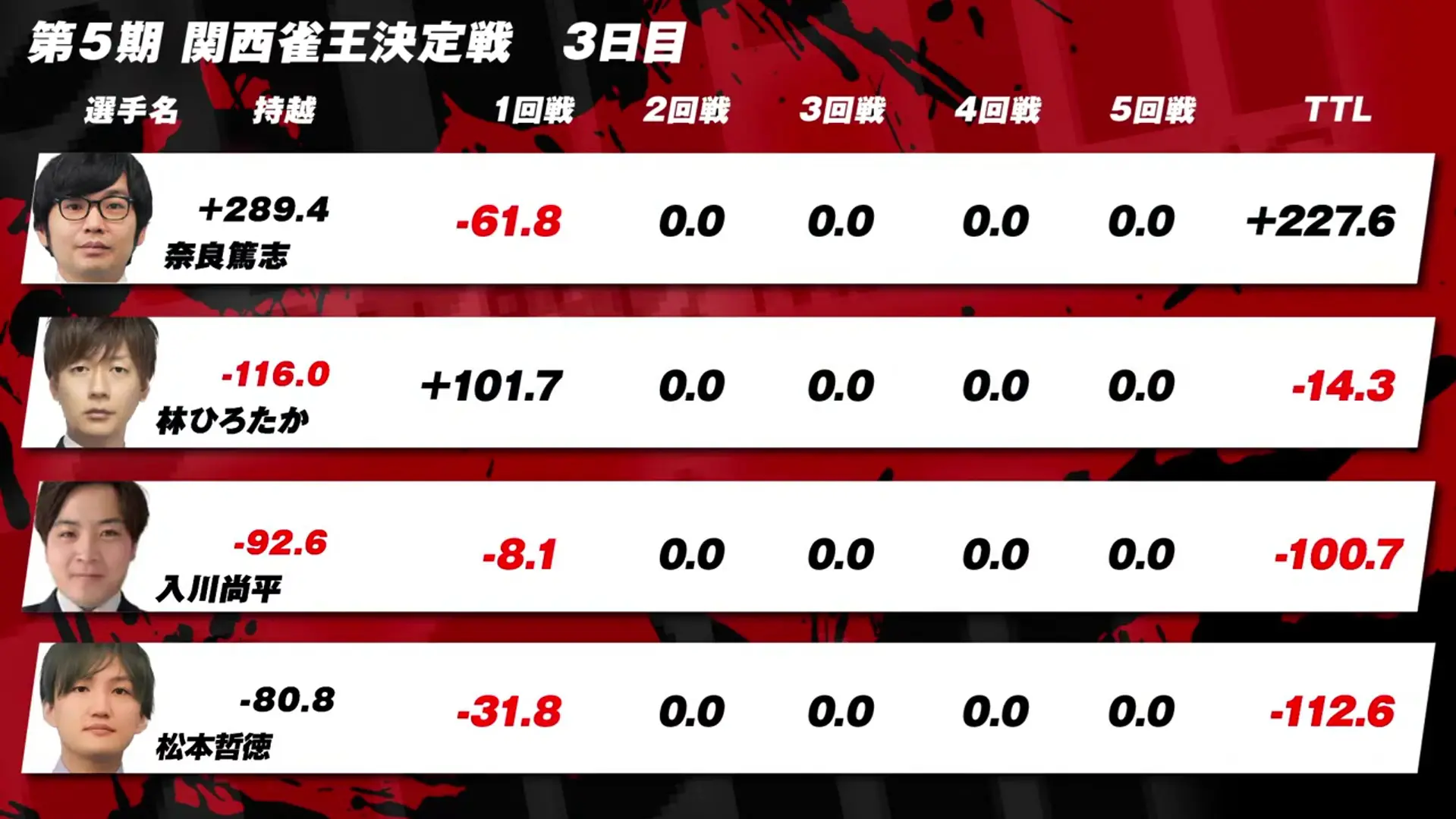 第5期関西雀王決定戦観戦記 1日目（11回戦） | 日本プロ麻雀協会
