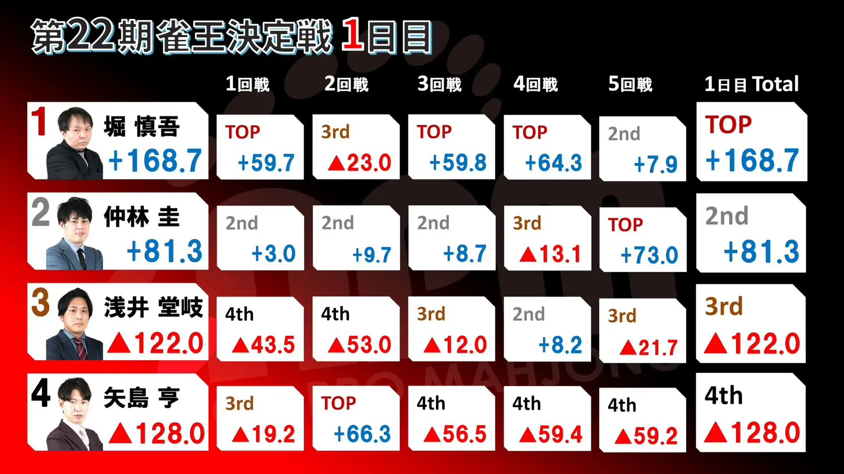 第22期 雀王戦 A1リーグ | 日本プロ麻雀協会