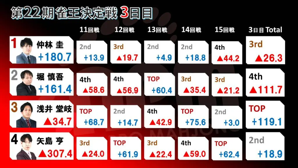 麻雀】矢島亨・5枚からのチンイツ【A1リーグ】 #矢島亨 #雀王戦