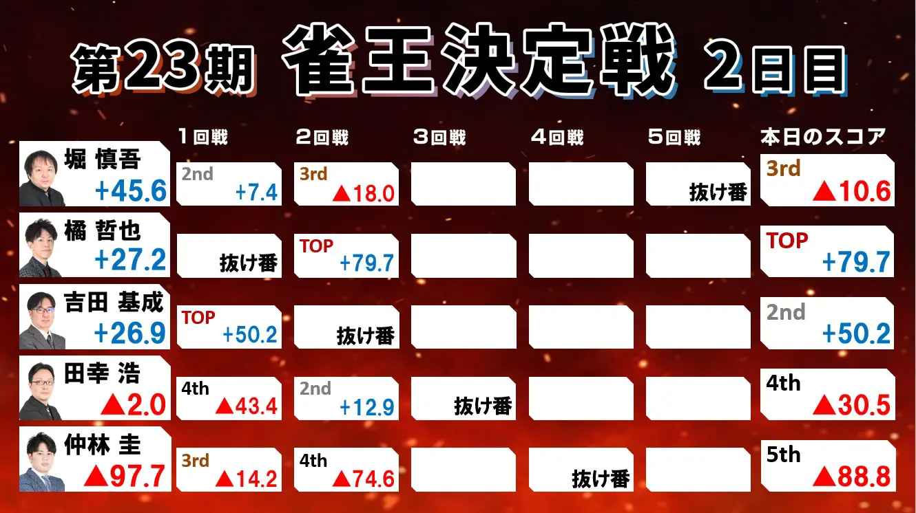 第23期雀王決定戦観戦記 2日目（7回戦） | 日本プロ麻雀協会