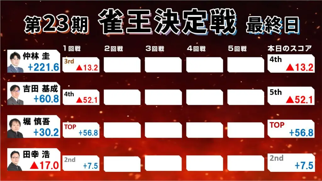 第23期雀王決定戦観戦記 最終日（21回戦） | 日本プロ麻雀協会