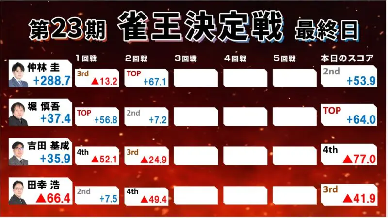 第23期雀王決定戦観戦記 最終日（22回戦） | 日本プロ麻雀協会