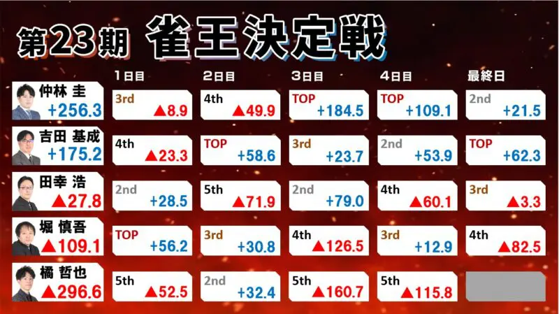 第23期雀王決定戦観戦記 最終日(25回戦) | 日本プロ麻雀協会 第23期雀王決定戦観戦記 最終日(25回戦) | 日本プロ麻雀協会