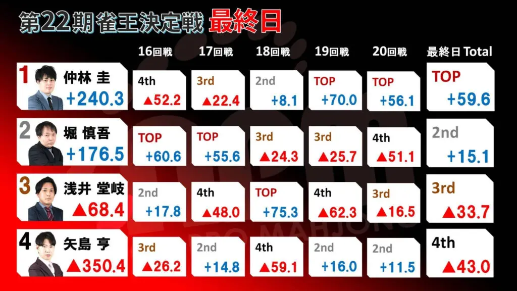 麻雀 A1 第22期 雀王戦 A1リーグ | 日本プロ麻雀協会